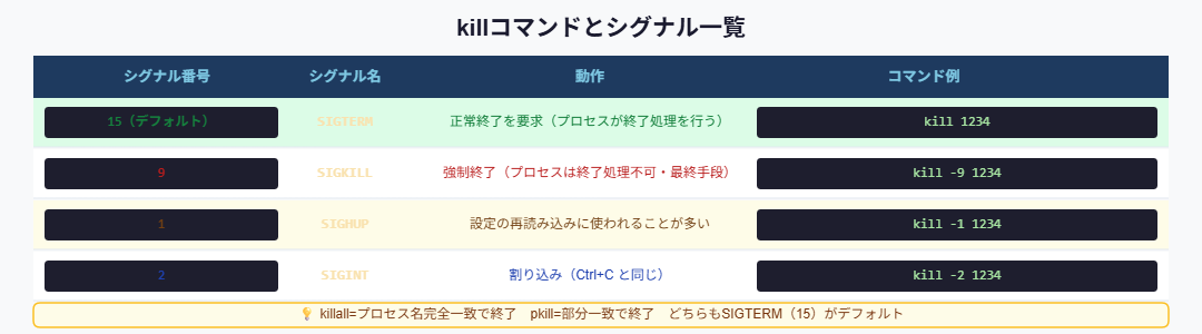 killシグナル一覧 SIGTERM SIGKILL 比較表