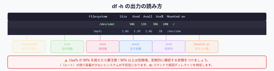 df -h 出力フィールドの読み方