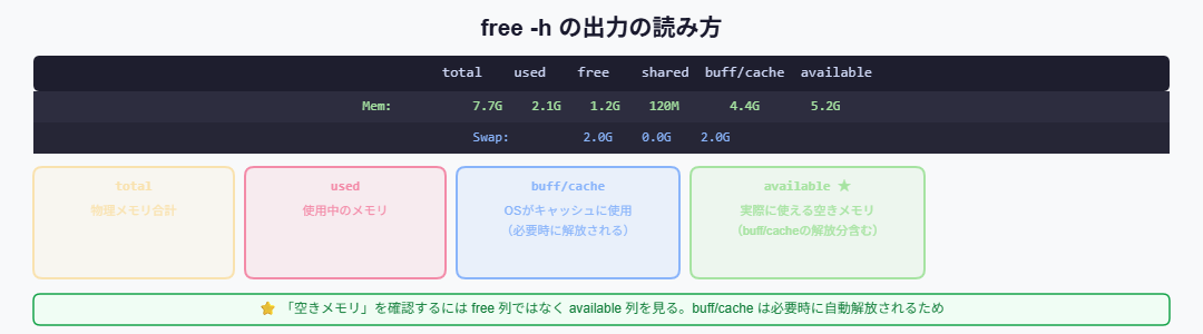 free -h 出力の読み方 available列が重要
