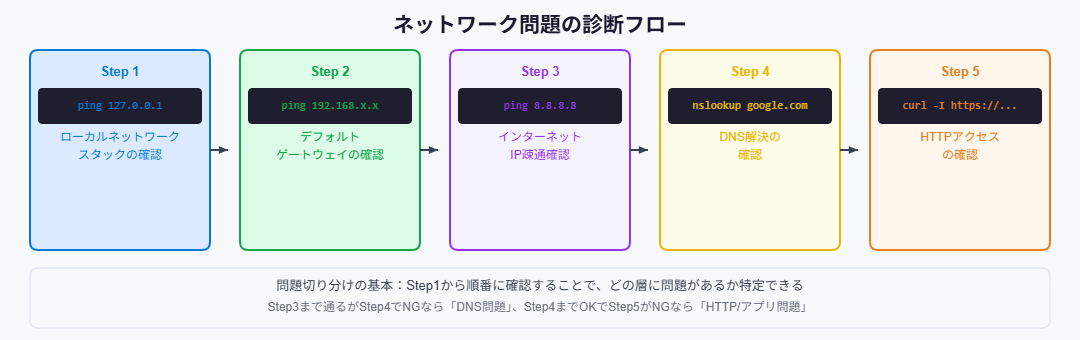 ネットワーク診断フロー