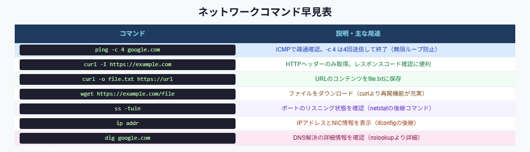 ネットワークコマンド早見表