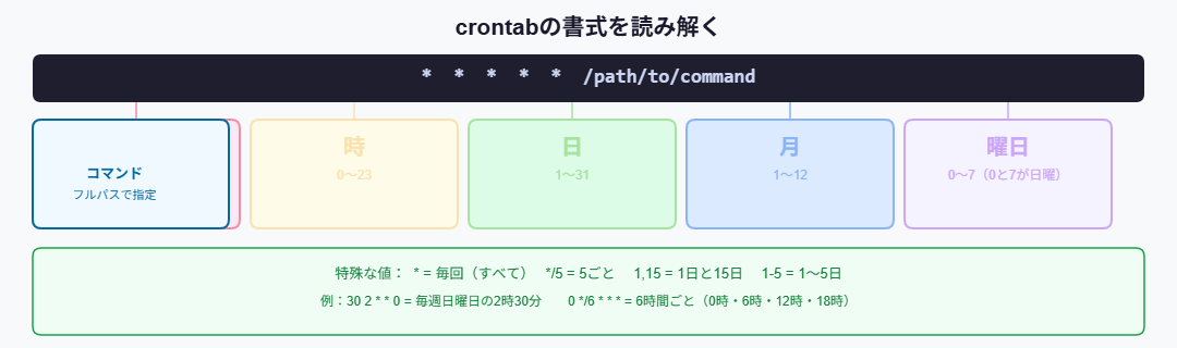 crontabの書式 分・時・日・月・曜日の読み方
