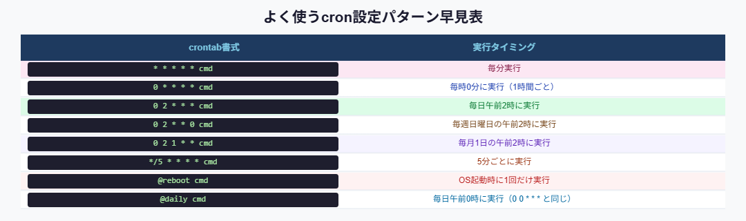 よく使うcron設定パターン早見表