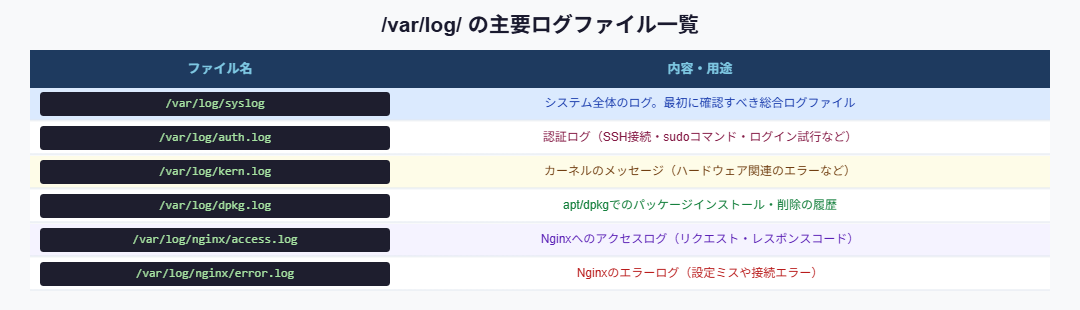 /var/log/ 主要ログファイル一覧