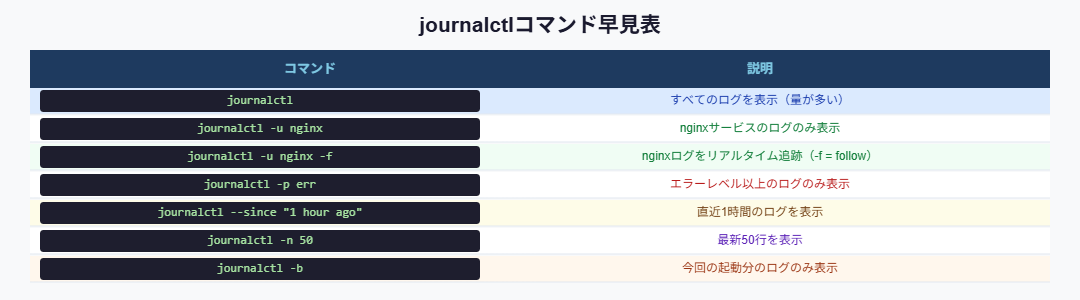 journalctlコマンド早見表