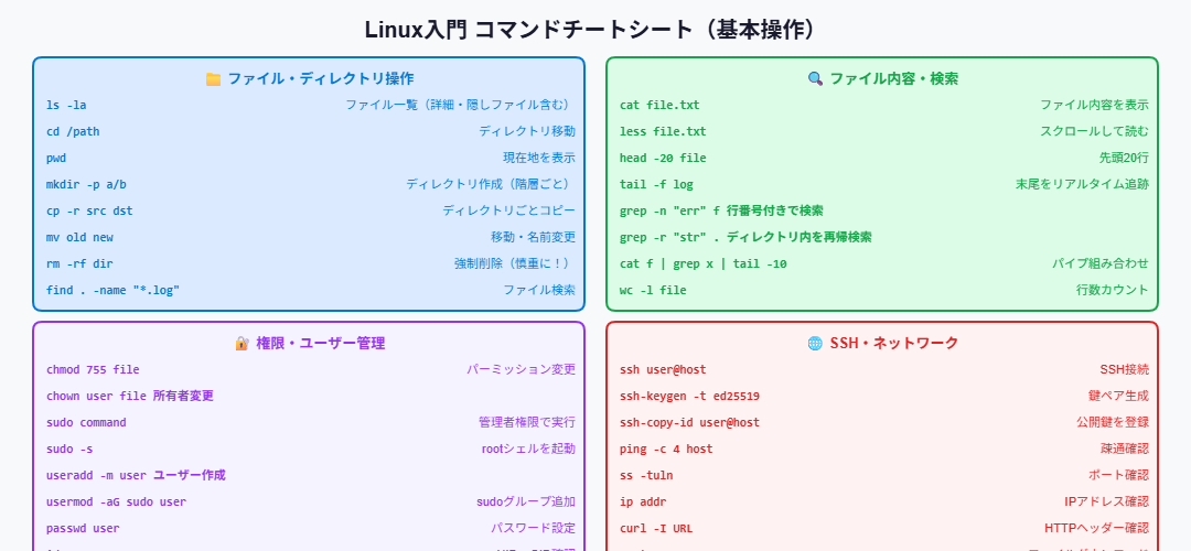 Linux入門 コマンドチートシート 基本操作