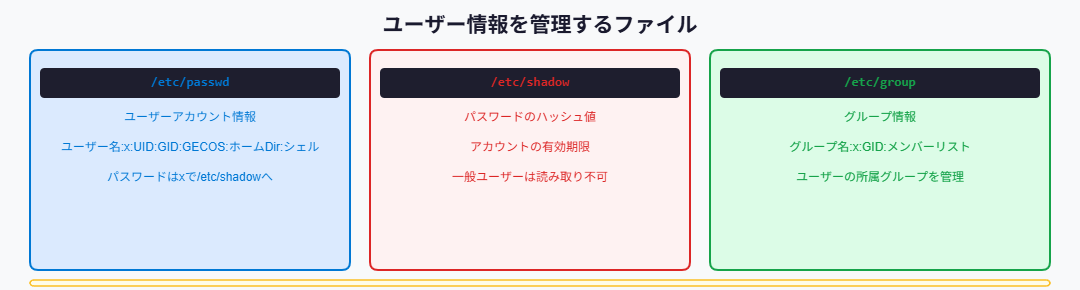 Linuxユーザー情報管理ファイル /etc/passwd /etc/shadow /etc/group
