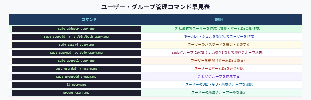ユーザー・グループ管理コマンド早見表