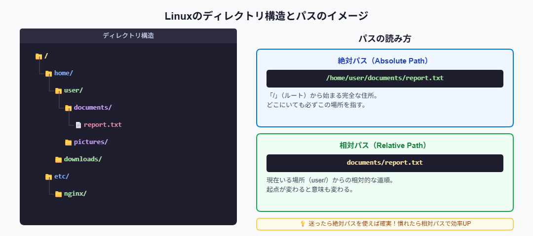 ディレクトリ構造と絶対パス・相対パスの比較図