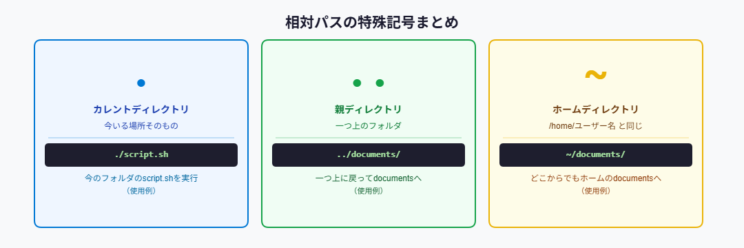 相対パスの特殊記号 . .. ~ の解説図
