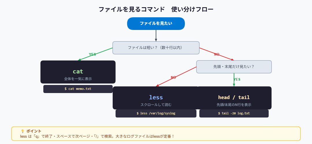 cat/less/head/tail コマンド使い分けフロー図