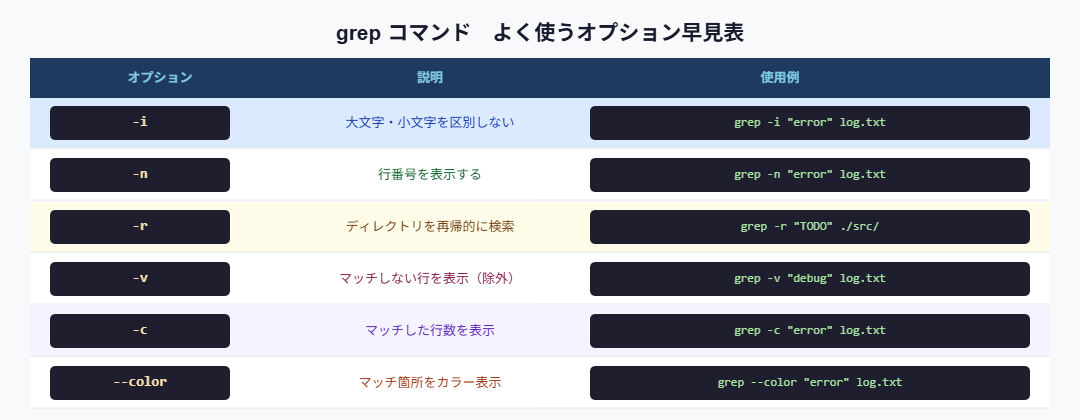 grep コマンド オプション早見表