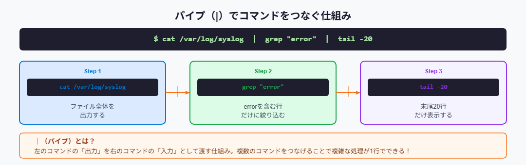 パイプ（|）でコマンドをつなぐ仕組み図