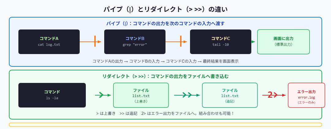 パイプとリダイレクトの仕組み比較図