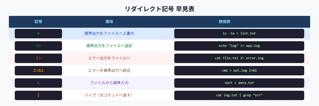 リダイレクト記号 早見表