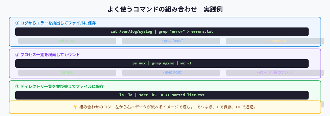 パイプとリダイレクト 実践コマンド組み合わせ例
