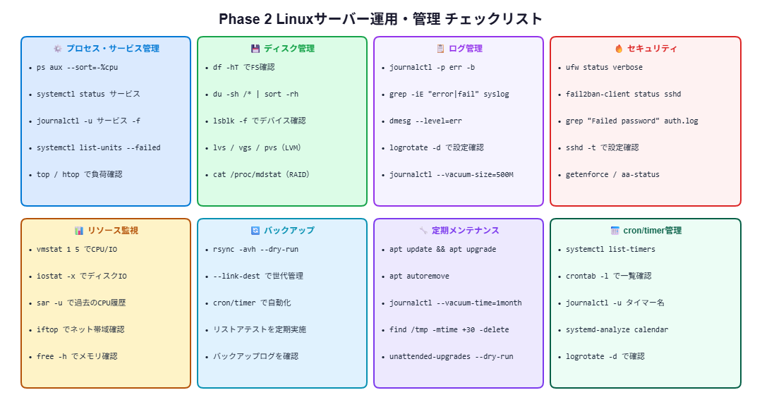 Phase 2 Linuxサーバー運用管理チェックリスト