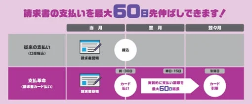 請求書の支払いを最大60日先延ばしできる!説明図
