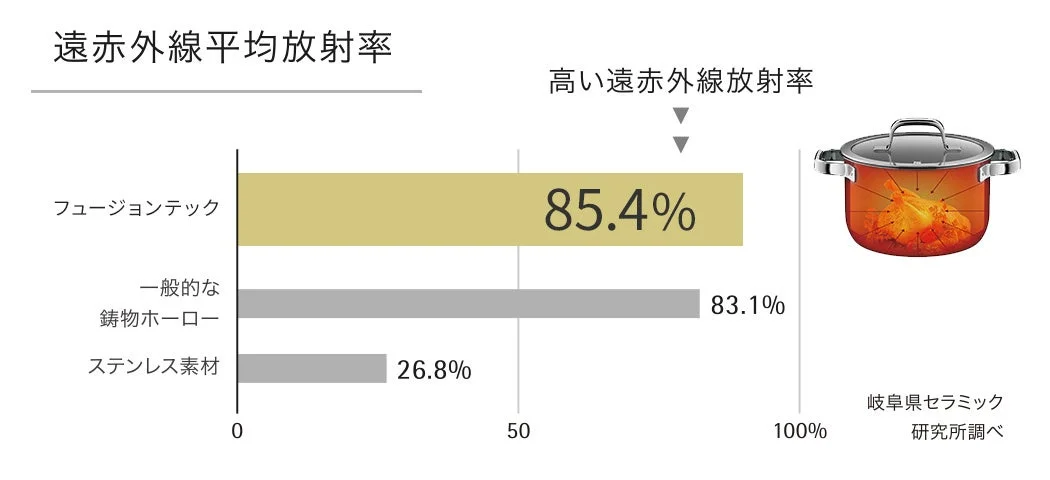 遠赤外線放射率比較グラフ