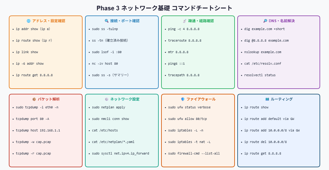 Phase 3 ネットワーク基礎コマンドチートシート