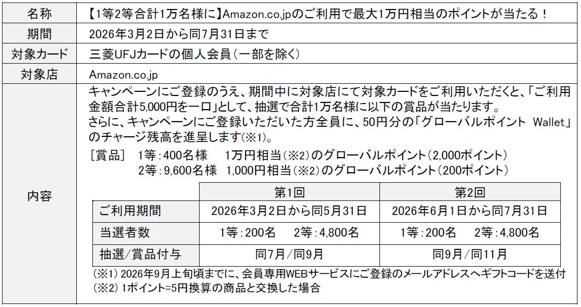 【1等2等合計1万名様に】Amazon.co.jpのご利用で最大1万円相当のポイントが当たる!
