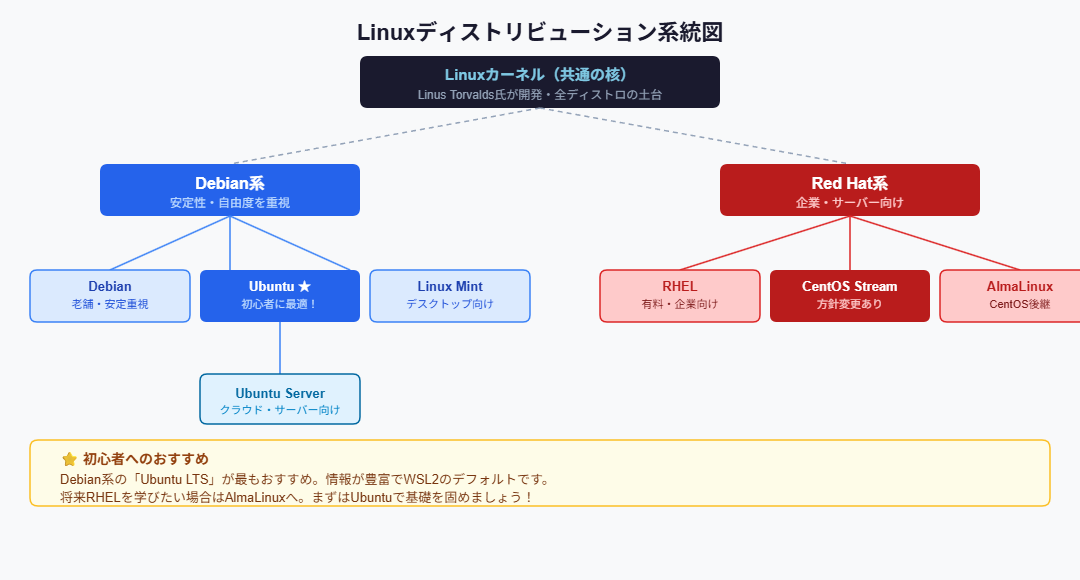 Linuxディストリビューション系統図