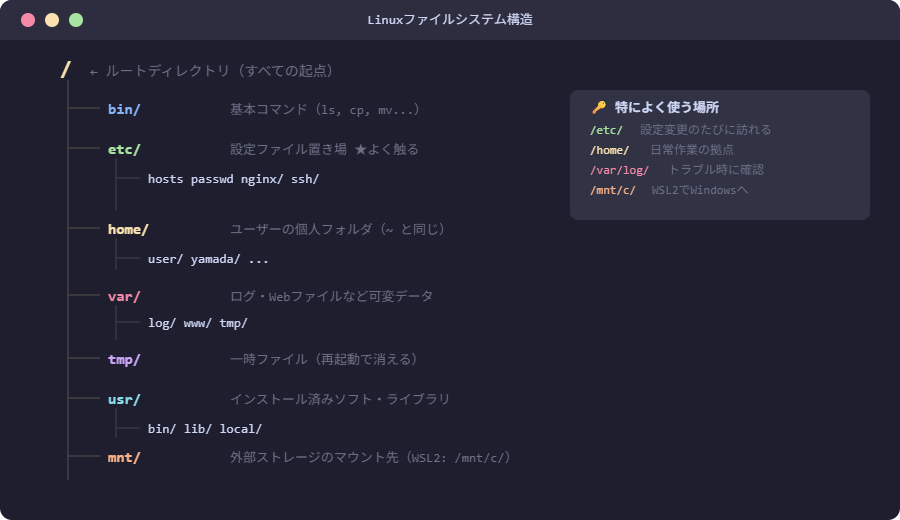 Linuxファイルシステム ディレクトリツリー図